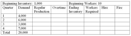 <strong>Jones Corporation is preparing an aggregate production plan for washers for the next four quarters.The company's expected quarterly demand is given in the following chart.The company will have 1,000 washers in inventory at the beginning of the year and wishes to maintain at least that number at the end of each quarter.Following is other critical data: Production cost per unit = $250 Inventory carrying cost per quarter per unit = $10 (based on quarter-ending inventory) Hiring cost per worker = $1,000 Firing cost per worker = $2,000 Beginning number of workers = 10 Each worker can produce 100 units per quarter. Any worker on the staff at the end of the year will not be fired at that time. Given this data, what is the total cost of a LEVEL plan?</strong> A)$5,000,000 B)$5,140,000 C)$5,110,000 D)$5,740,000