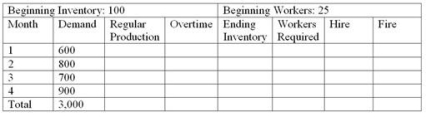 <strong>Zanda Corporation is preparing an aggregate production plan for its product for the next four months.The company's expected monthly demand is given in the following chart.The company will have 100 units in inventory at the beginning of the month and wishes to maintain at least 100 units at the end of each month.Following is other critical data: Production cost per unit = $125 Inventory carrying cost per month per unit = $10 (based on ending month inventory) Hiring cost per worker = $50 Firing cost per worker = $100 Beginning number of workers = 25 Each worker can produce 25 units per month. What is the total cost of a CHASE plan (using hiring/firing)?</strong> A)$379,800 B)$379,000 C)$381,100 D)$380,300