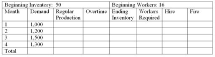 <strong>Wiedmer Corporation is preparing an aggregate production plan for widgets for the next four months.The company's expected monthly demand is given in the following chart.The company will have 50 widgets in inventory at the beginning of the first month and wishes to maintain at least that number at the end of each month.Following is other critical data: Production cost per unit = $50 Inventory carrying cost per month per unit = $10 (based on ending month inventory) Hiring cost per worker = $300 Firing cost per worker = $200 Beginning number of workers = 16 Each worker can produce = 50 units per month.LEVEL PLAN What is the total inventory carrying cost for the level plan?</strong> A)0 B)$6,000 C)$8,000 D)$6,500