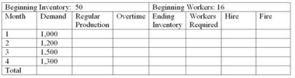 <strong>Wiedmer Corporation is preparing an aggregate production plan for widgets for the next four months.The company's expected monthly demand is given in the following chart.The company will have 50 widgets in inventory at the beginning of the first month and wishes to maintain at least that number at the end of each month.Following is other critical data: Production cost per unit = $50 Inventory carrying cost per month per unit = $10 (based on ending month inventory) Hiring cost per worker = $300 Firing cost per worker = $200 Beginning number of workers = 16 Each worker can produce = 50 units per month.LEVEL PLAN What is the total cost of the level plan?</strong> A)$250,000 B)$260,700 C)$252,700 D)$258,000