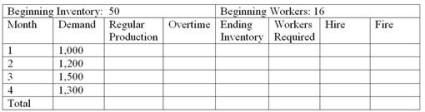 <strong>Wiedmer Corporation is preparing an aggregate production plan for widgets for the next four months.The company's expected monthly demand is given in the following chart.The company will have 50 widgets in inventory at the beginning of the first month and wishes to maintain at least that number at the end of each month.Following is other critical data: Production cost per unit = $50 Inventory carrying cost per month per unit = $10 (based on ending month inventory) Hiring cost per worker = $300 Firing cost per worker = $200 Beginning number of workers = 16 Each worker can produce = 50 units per month.CHASE PLAN What is the total cost of hiring and firing the workers in a chase plan which uses only hiring and firing?</strong> A)0 B)$800 C)$5,000 D)$6,400