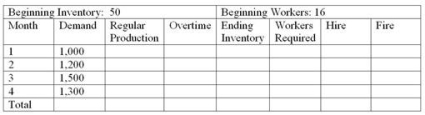 <strong>Wiedmer Corporation is preparing an aggregate production plan for widgets for the next four months.The company's expected monthly demand is given in the following chart.The company will have 50 widgets in inventory at the beginning of the first month and wishes to maintain at least that number at the end of each month.Following is other critical data: Production cost per unit = $50 Inventory carrying cost per month per unit = $10 (based on ending month inventory) Hiring cost per worker = $300 Firing cost per worker = $200 Beginning number of workers = 16 Each worker can produce = 50 units per month.CHASE PLAN What is the total cost of a chase plan which uses only hiring/firing?</strong> A)$257,000 B)$257,400 C)$257,600 D)$257,900