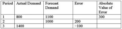 <strong>A company has the information shown in the chart below regarding its forecast performance in the past three periods. What is the mean absolute deviation (MAD)?</strong> A)200 B)225 C)-66.67 D)1200