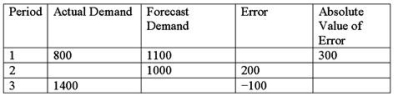 <strong>Given the data below, what is the bias of these forecasts? </strong> A)Positive. B)Negative. C)There is no bias.