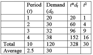 <strong>Zanda Corp.has experienced demand in the last four years below. What is the trend value (b) in the data (choose the closest answer)?</strong> A)5.6 units/period B)2.5 units/period C)2.87 units/period D)-1.25 units/period