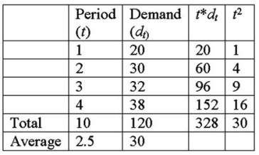 <strong>Refer to the data below for Zanda Corp.What is the linear regression forecast for period 5 (choose the nearest number of whole units)? </strong> A)44 B)42 C)34 D)28