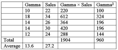 <strong>Jones Corp.has noticed that sales of its product seem to be related to a variable it calls Gamma.It has developed the data shown below. Develop a simple linear regression from the data and tell Jones what the sales forecast will be if Jones expects Gamma to be 16 (round your forecast to the nearest number of whole units).</strong> A)31 B)33 C)28 D)34