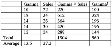 <strong>Use the data below and the regression model. What is the sales forecast if Gamma is expected to be 21? (Round your forecast to the nearest number of whole units.)</strong> A)42 B)36 C)48 D)39