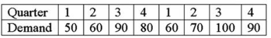 <strong>A company uses actual demand data to develop its seasonal indices.It has the data shown below for each quarter of the previous two years. What is the seasonal index for Quarter 1?</strong> A)0.714 B)0.750 C)1.25 D)0.732