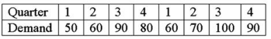 <strong>Use the data below. A company has forecasted next year's demand to be 400.What is the seasonally adjusted forecast for Quarter 1 (choose the closest answer).</strong> A)75 B)71 C)125 D)73