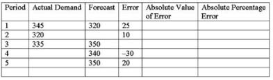 <strong>A company has the data shown in the chart below concerning its forecast performance over the past four time periods. Complete the chart and compute the MAD.</strong> A)2 B)20 C)10 D)100