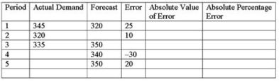 <strong>Using the data below, determine the MAPE. </strong> A)5.0 percent B)7.25 percent C)5.99 percent D)5.41 percent
