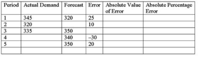 <strong>In examining the data below, the manager exclaimed that he was very happy to see no bias in the forecasts.How would you respond to the manager? </strong> A)You are correct. B)I'm sorry, but there is a slight negative bias. C)I'm sorry, but there appears to be slight positive bias. D)There is no way to estimate bias with the given information.