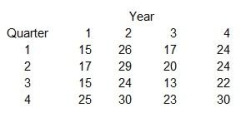<strong>The table below shows quarterly sales data over four years.A regression of sales on quarters yields the equation: Sales = 18.25 + 1.55 * Quarter number.Using the regression estimate as the base, what is the seasonal index for the 4<sup>th</sup> quarter (pick the answer that is closest to the correct number)? </strong> A)1.10 B)1.23 C)1.04 D)0.81