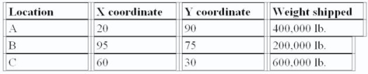 <strong>A company finds the following information about its customers and their locations:   The center of gravity is:</strong> A)X<sup>*</sup> = 52.5; Y<sup>*</sup> = 57.5 B)X<sup>*</sup> = 58.33; Y<sup>*</sup> = 65 C)X<sup>*</sup> = 56.66; Y<sup>*</sup> = 61.66 D)Cannot be determined. <div style=padding-top: 35px> 