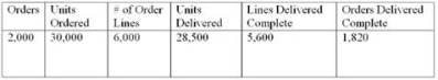 <strong>Refer to the following information.What is the line fill rate? </strong> A)95.80 percent B)93.33 percent C)96.30 percent D)97.58 percent