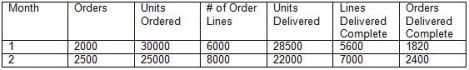<strong>Given the following information for the last two months, which fill rate measure showed the greatest improvement? </strong> A)Unit fill rate B)Line fill rate C)Order fill rate D)None of the fill rates improved