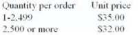 <strong>University Book Store buys women's polo T-shirts from a supplier according to the price schedule shown below.The store sells 500,000 T-shirts each year.The annual carrying cost of T-shirts is 25 percent, and the ordering cost is $40. The lowest total annual acquisition cost for Book Store quantity is closest to (Due to possible differences in rounding, choose the closest answer.):</strong> A)$16,018,000 B)$16,018,708 C)$17,518,707 D)$16,258,000