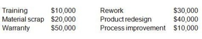 <strong>After digging through many expense reports, Marsha identified the costs shown below.If these costs are accurate, then the total cost of prevention would be: </strong> A)$160,000 B)$80,000 C)$60,000 D)$100,000