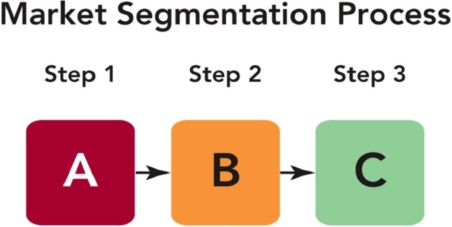 <strong>Reference: 09-01 TB Figure 1 Cell B in TB Figure 9-1 represents which stage of the market segmentation process?</strong> A)Execute marketing program actions B)Establish a marketing protocol C)Link needs to actions D)Identify market needs