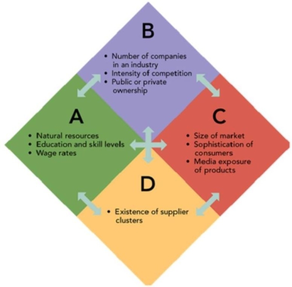 <strong>Reference: 07-01 Figure 7-2 According to Michael Porter's diamond in Figure 7-2, quadrant B represents</strong> A)demand conditions. B)factor conditions. C)company strategy, structure, and rivalry. D)related and supporting industries.