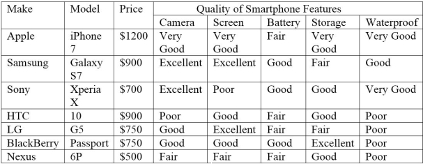 <strong>Reference: 05-01 TB Figure 1 According to the information in TB Figure 1, which of the following brands would be the best choice if the consideration set for a smartphone included the following criteria: (1)camera, (2)waterproof, and (3)storage?</strong> A)BlackBerry B)Apple C)Nexus D)HTC