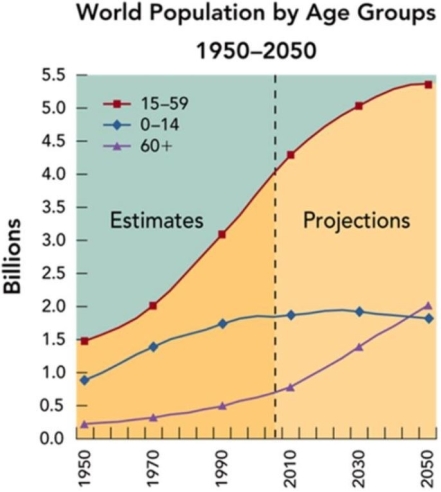 <strong>Reference: 03-01 TB Figure 1 According to TB Figure 1 above, in what year will the population totals for people under 14 and people over 60 be relatively the same?</strong> A)Sometime in the 1950s B)In the year 2008 C)Sometime in the 2040s D)Sometime in the 1990s