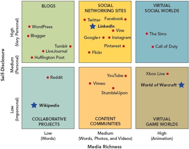 <strong>Reference: 20-02 Figure 20-1 Based on the social media identified in Figure 20-1, The Sims has a(n)________ degree of self-disclosure than Call of Duty.</strong> A)lower B)equal C)more unique D)higher