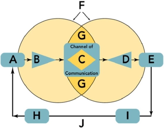<strong>Reference: 16-01 Figure 16-1 In Figure 16-1, the position labeled A is referred to as _ _.</strong> A)the source B)the fields of experience C)the receiver D)the message
