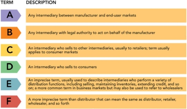 <strong>Reference: 14-01 Figure 14-1 A variety of terms are used for marketing intermediaries. They vary in specificity and use in consumer and business markets. According to Figure 14-1, the term that would be used to describe the intermediary in Cell B, would be _.</strong> A)wholesaler B)retailer C)middleman D)agent or broker