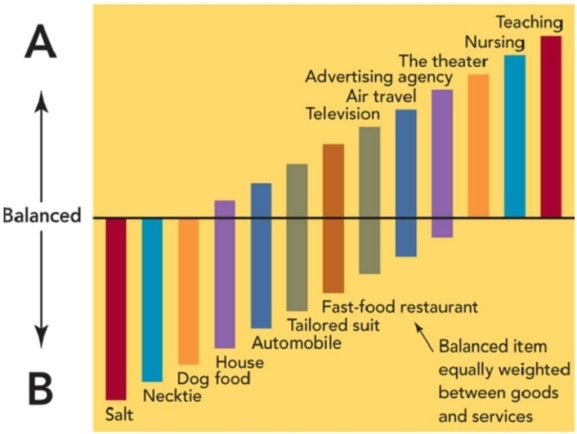 <strong>Reference: 12-01 Figure 12-2 According to the service continuum (Figure 12-2), which of the following organizations has the highest level of intangibility?</strong> A)teaching B)tailored suit C)advertising agency D)fast-food restaurant