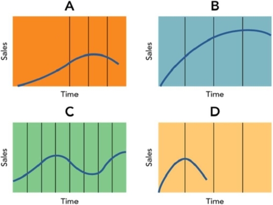 <strong>Reference: 11-02 Figure 11-2 The product life cycle (PLC)shown in D in Figure 11-2 is an example of a _ life cycle.</strong> A)fad product B)high-learning product C)fashion product D)low-learning product