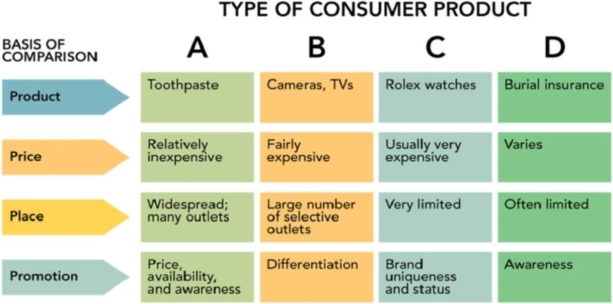 <strong>Reference: 10-01 Figure 10-1 According to Figure 10-1, column C would represent what type of product?</strong> A)Shopping B)Convenienc e C)Prestige D)Specialty