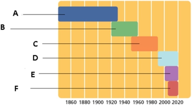 Figure 1-5 -In Figure 1-5, letter D represents which stage in the life of market-oriented manufacturing firms?