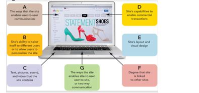 <strong>Figure 18-1 Consider Figure 18 -1.D refers to which of the following website design elements?</strong> A) context B) content C) commerce D) customization E) connection