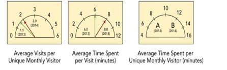 Stickiness Marketing Dashboard -Consider the Stickiness Marketing Dashboard for an automobile dealership.To gauge the stickiness of its website,the firm monitors several measures.For 2014,where would Arrow B be shown,as the average time spent per unique monthly visitor (in minutes)on the automobile dealership's website?