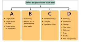 <strong>Figure 11-2 Figure 11-2 represents the four approaches to selecting an appropriate price level.Box D includes customary and loss leader so it represents which approach?</strong> A) competition-oriented approach B) cost-oriented approach C) profit-oriented approach D) results-oriented approach E) demand-oriented approach