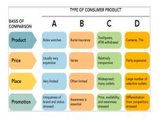 <strong>Figure 9-1   According to Figure 9-1,column A would represent which type of product?</strong> A) shopping B) convenience C) specialty D) prestige E) unsought <div style=padding-top: 35px> 
