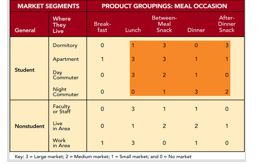 Figure 8-6 -Figure 8-6 shows the market-product grid for a Wendy's restaurant next to a large urban university campus.The best way to describe how the student market is segmented is