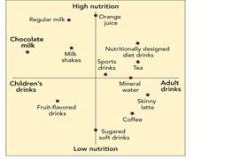 Figure 8-8 -The perceptual map in Figure 8-8 shows adult perceptions for beverages.Suppose a marketer is introducing a new beverage that is higher-than-average in nutrition and is intended for adults.It will probably be most useful to promote the drink as similar to what?