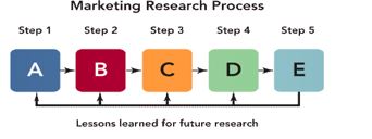 <strong>Figure 7-1 According to Figure 7-1,what does C represent in the marketing research process?</strong> A) define the problem B) collect relevant information C) develop the research plan D) develop findings E) take marketing actions