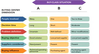 Figure 5-4 -Figure 5-4 shows the three buy classes encountered by organizational buyers.B is referred to as a