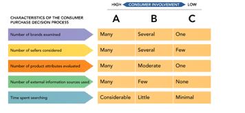 Figure 4-3 -In Figure 4-3,column C represents which of the following in terms of consumer involvement and product knowledge?