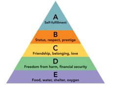 Figure 4-5 -According to Figure 4-5,C defines what level in the Maslow hierarchy of needs?