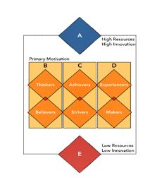 Figure 4-6 -VALS creates profiles of people based on their primary motivation and resources.In the VALS framework (Figure 4-6),C refers to