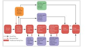 Figure 4-7 -Figure 4-7 illustrates the traditional progression as well as contemporary variations of