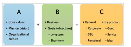 <strong>Figure 2-2 In Figure 2-2,B represents the what element of visionary organization.This is referred to as</strong> A) organizational tactics. B) organizational mission. C) organizational foundation. D) organizational direction. E) organizational strategies.