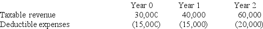<strong>Mr.and Mrs.Rath invested in a business that will generate the following cash flows over a three-year period.Use Appendix A. If the Raths' marginal tax rate over the three year period is 20% and they use a 6% discount rate,compute the NPV of the transaction.</strong> A)$59,340 B)$55,996 C)$50,413 D)None of the above.