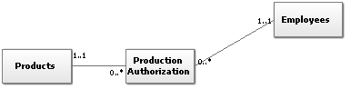 Review the following diagram. Which answer provides the best interpretation of the multiplicities for the association between the Employees and Production Authorization classes?   A. The employee records the completion of a job and updates finished goods. B. Each production authorization results in the increase to the quantity on hand of one product. C. Employees manage multiple products. D. One employee can authorize production multiple times.<div style=padding-top: 35px> 