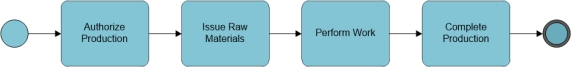 Review the following BPMN activity diagram. In this conversion process, the quantities of raw materials to be released is calculated based on which information?   A. Work-in-Process. B. The Bills of Materials. C. The quantities of raw materials purchased. D. Economic order quantities.<div style=padding-top: 35px> 